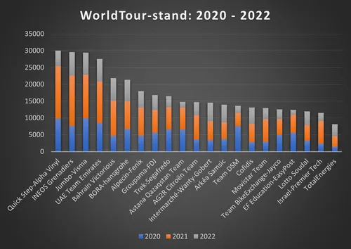 WorldTour-stand 2020-2022<br>