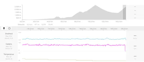 Er zat geen versnelling meer in de benen bij Pogacar.