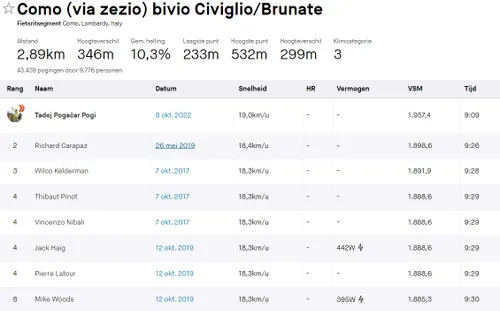 Indrukwekkende Strava-KOM van Pogacar (en Mas) op de Civiglio)