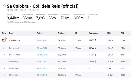 De indrukwekkende nieuwe KOM van Tom Pidcock.