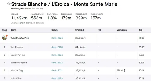 The StravaKOM of Pogacar