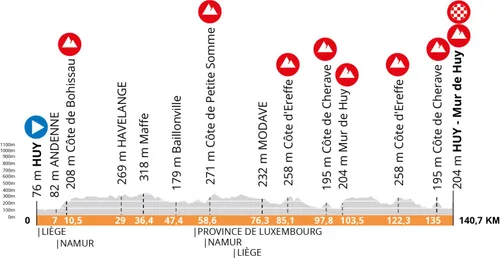 Parcours Waalse Pijl vrouwen 2025