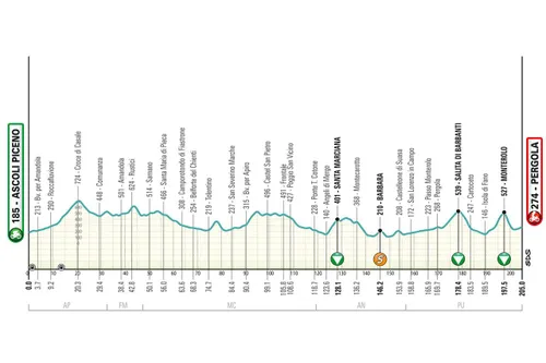etappe 5 tirreno 2025