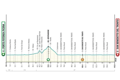 etappe 7 tirreno 2025