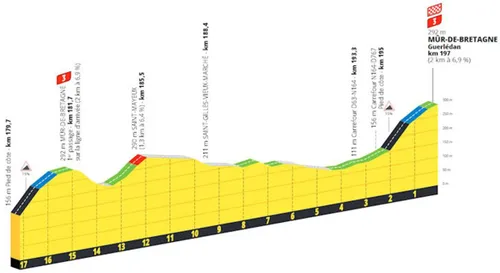etappe-7-profiel-finale