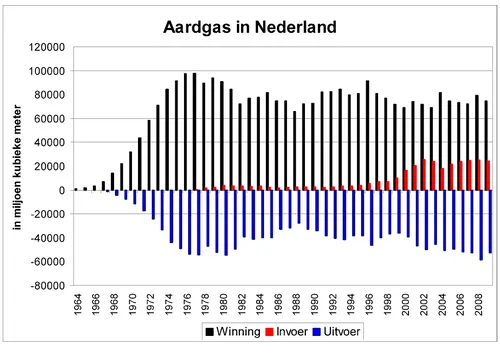 aardgas in nederland wikipedia