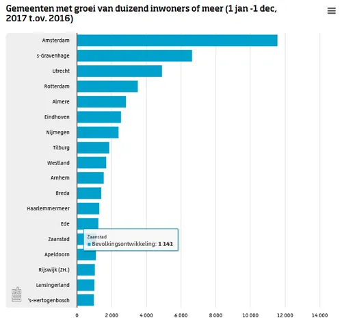bevolkingsgroei zaanstad 2