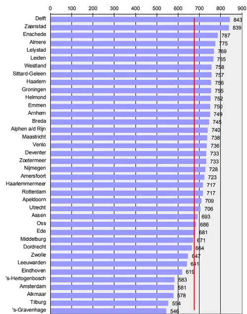 coelho eigenaar per gemeente