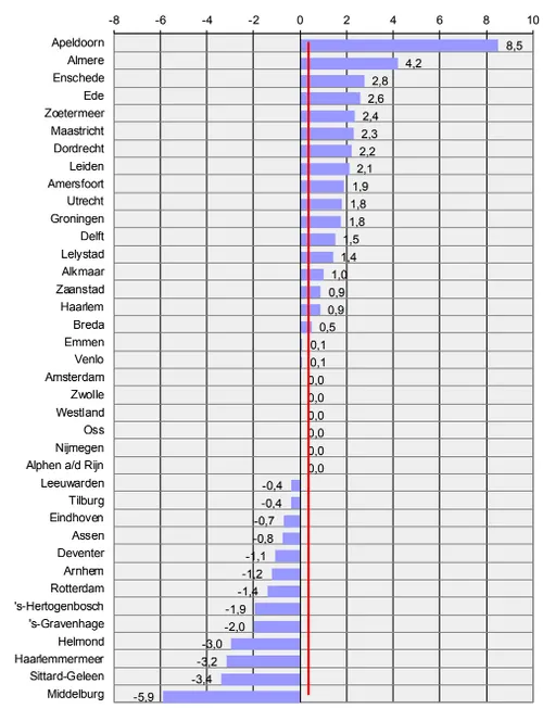 coelho gemiddelde huurder