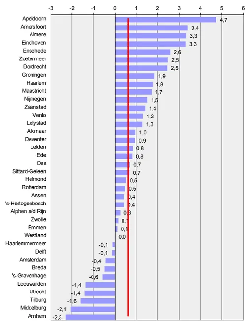 coelho verschil eigenaar vorig jaar