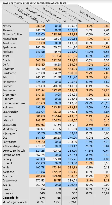 coelho woonlasten huurder