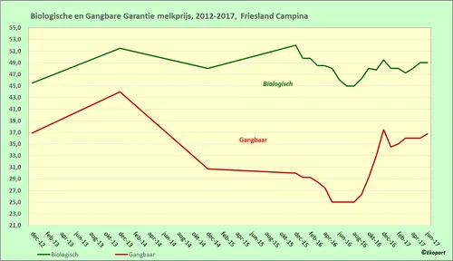 gb bio melkprijs 20 17
