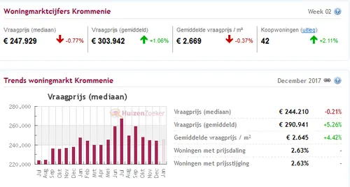 huizen december krommenie