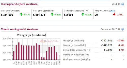 huizen december westzaan
