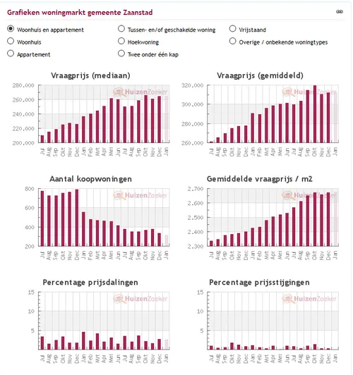 huizenmarkt december