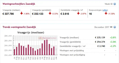 huizenprijs december zaandijk