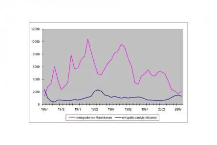 immigratie en emigratie van marokkanen 1967 2008preview