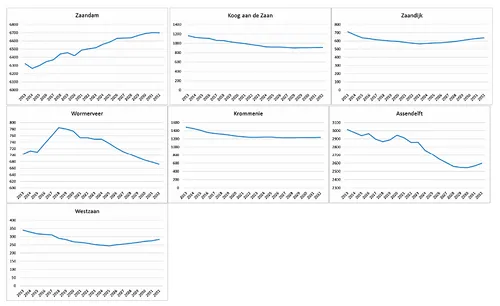 leerlingenprognoses