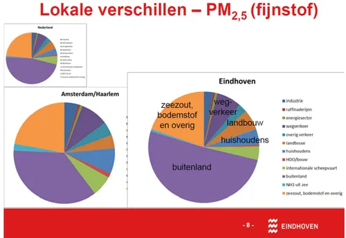 lokale verschillen pm2 5