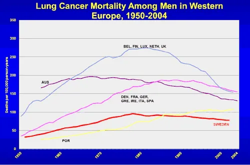 longkanker1950 2004 eu zweden