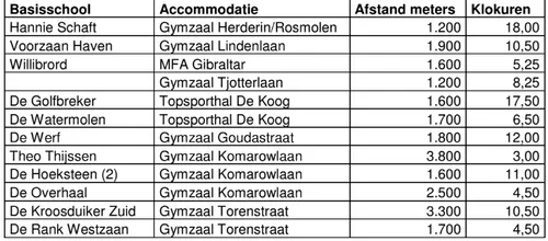 loopafstand basisscholen