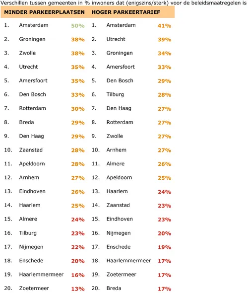 parkeerplaatsen milieudefensie