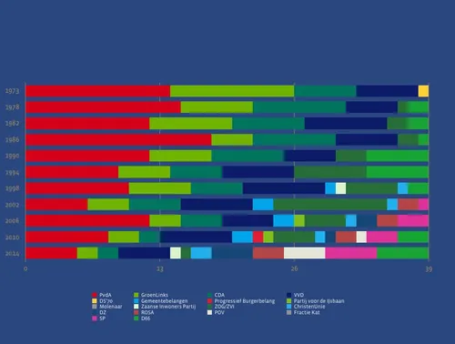 partijen raad zaanstad