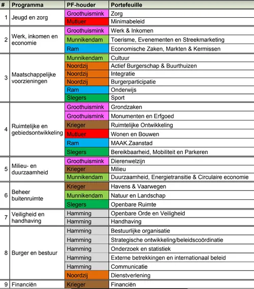 portefeuilleverdeling