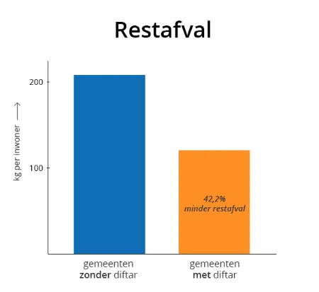 restafval