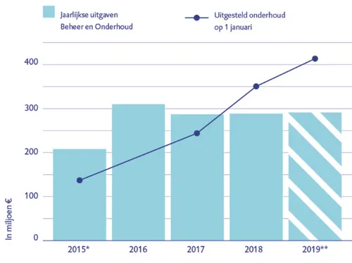 screenshot 2019 06 14 meer geld nodig voor onderhoud aan bruggen en sluizen