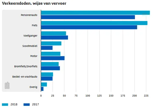 screenshot 2019 06 23 11 procent meer verkeersdoden in 2018