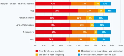 Gezondheidsklachten van sorteerders. Bron: FNV