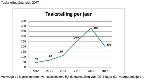 taakstelling per jaar