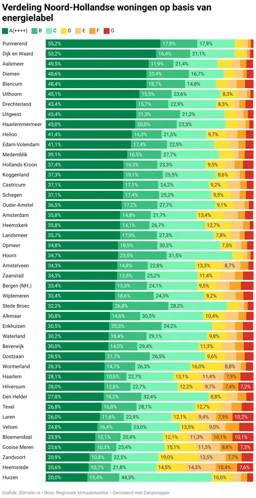verdeling noord hollandse woningen op basis van energielabel