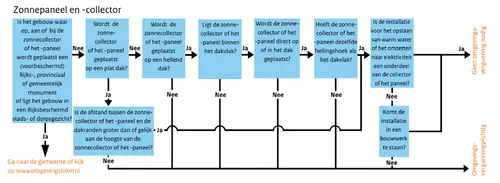 vergunning zonnepaneel