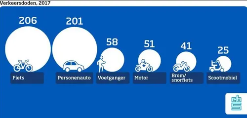 verkeersdoden