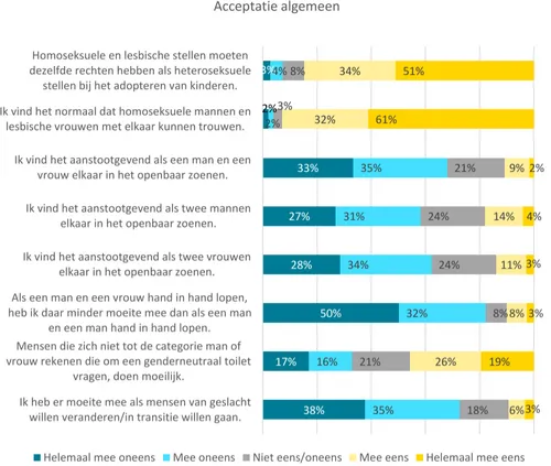 Uit '0nderzoeksrapport Gender en seksuele diversiteit Zaanstad 2023'.&nbsp;