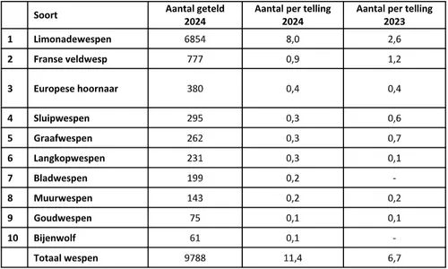 Bron: Wespenstichting