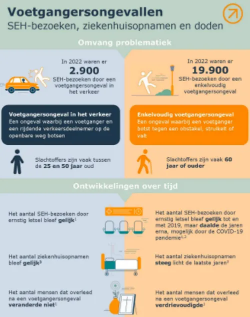 Bron:&nbsp;&nbsp;Kenniscentrum letselpreventie Veiligheid NL