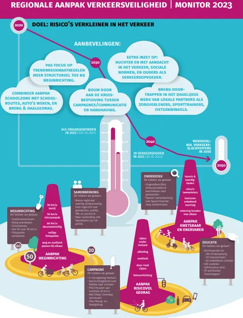 Bron: Vervoerregio Amsterdam.