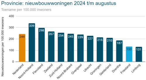Bron: Centraal Bureau voor de Statistiek