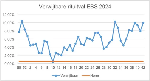 Deze rituitval is gerelateerd is aan de geldende dienstregeling. Dit betekent dat de ritten die al vervallen zijn door afschaling van de dienstregeling niet meetellen.