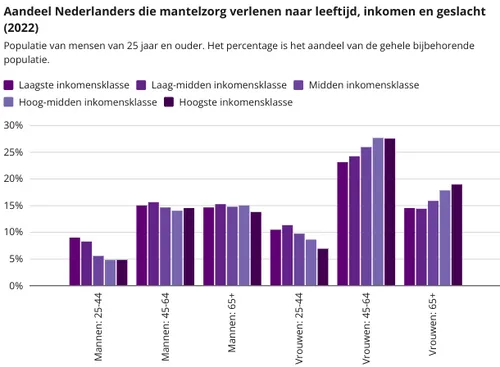 Bron: Corona Gezondheidsmonitor Volwassenen en Ouderen 2022 GGD'en, CBS en RIVM.