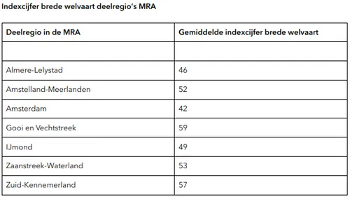 Bron: Metropoolregio Amsterdam