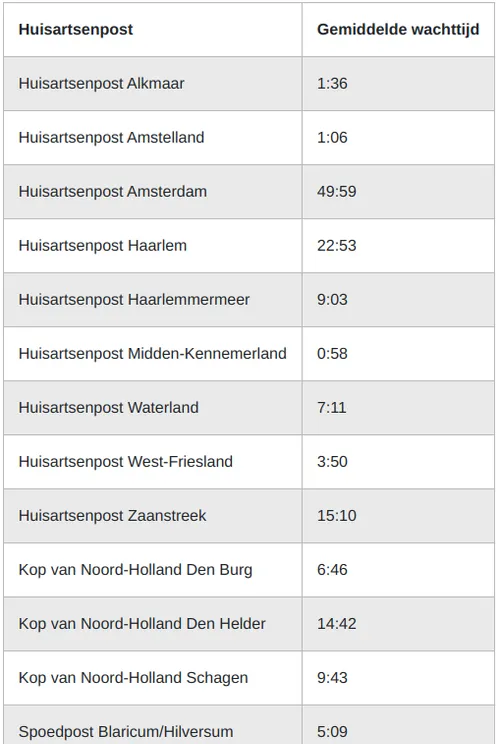 De Noord-Hollandse wachttijden volgens Interswitch.