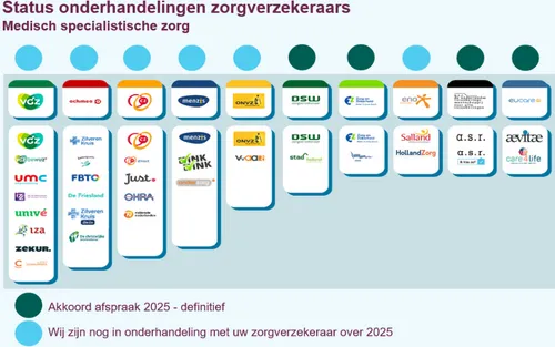 De stand van zaken in het ZMC.