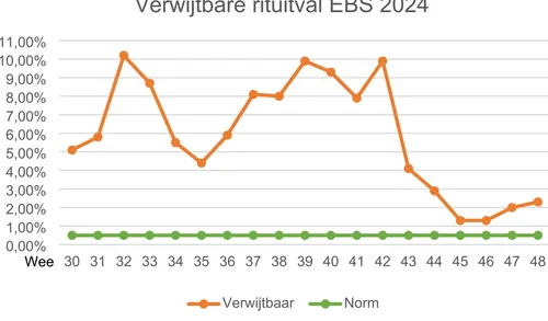 Bron: Vervoerregio Amsterdam
