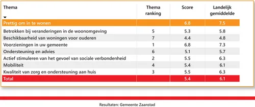 Bron: Vereniging Eigen Huis
