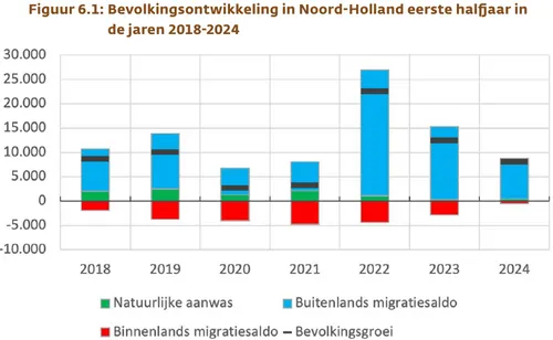 Bron: Provincie Noord-Holland