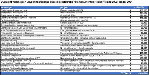 Bron: Provincie Noord-Holland